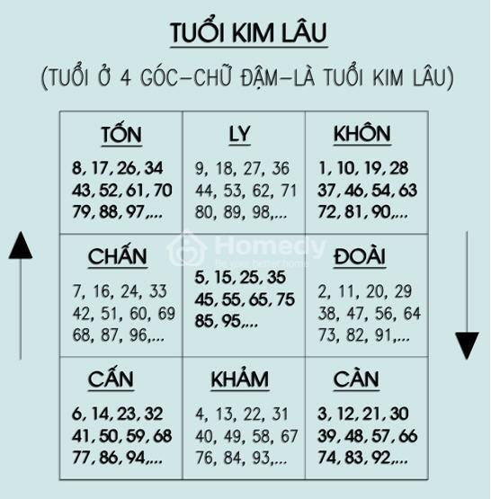 Phong thuy theo tuoi Kim Lau