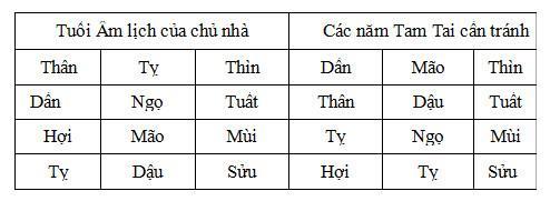 Phong thuy theo tuoi Tam Tai