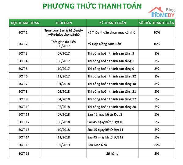 phuong thuc thanh toan Homyland Riverside