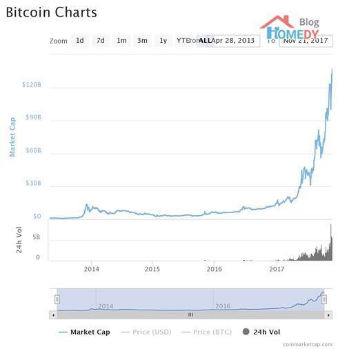 dien bien bitcoin