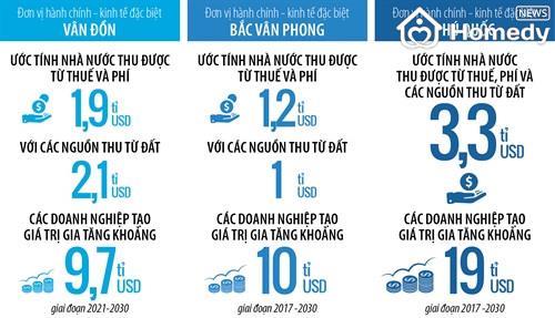 3 dac khu kinh te
