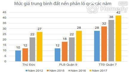 gia dat nen tphcm