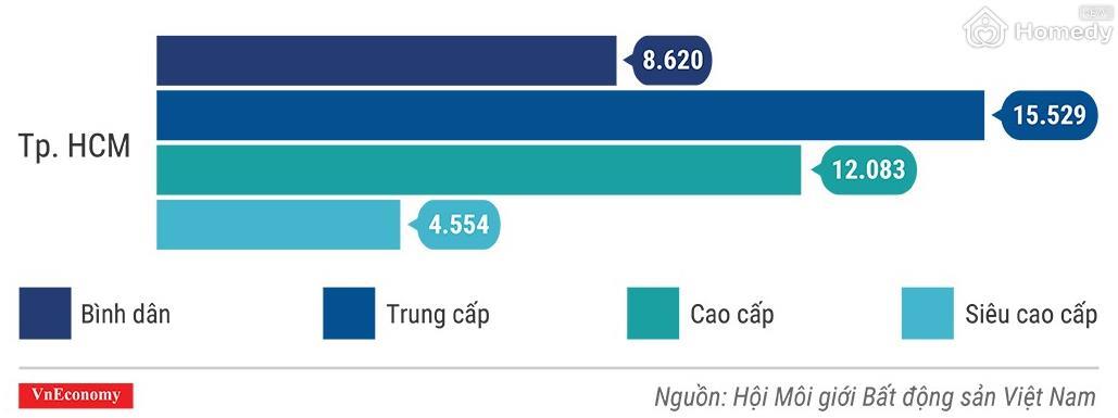 nguon cung can ho chung cu tphcm