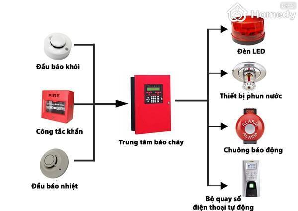 chuong bao chay