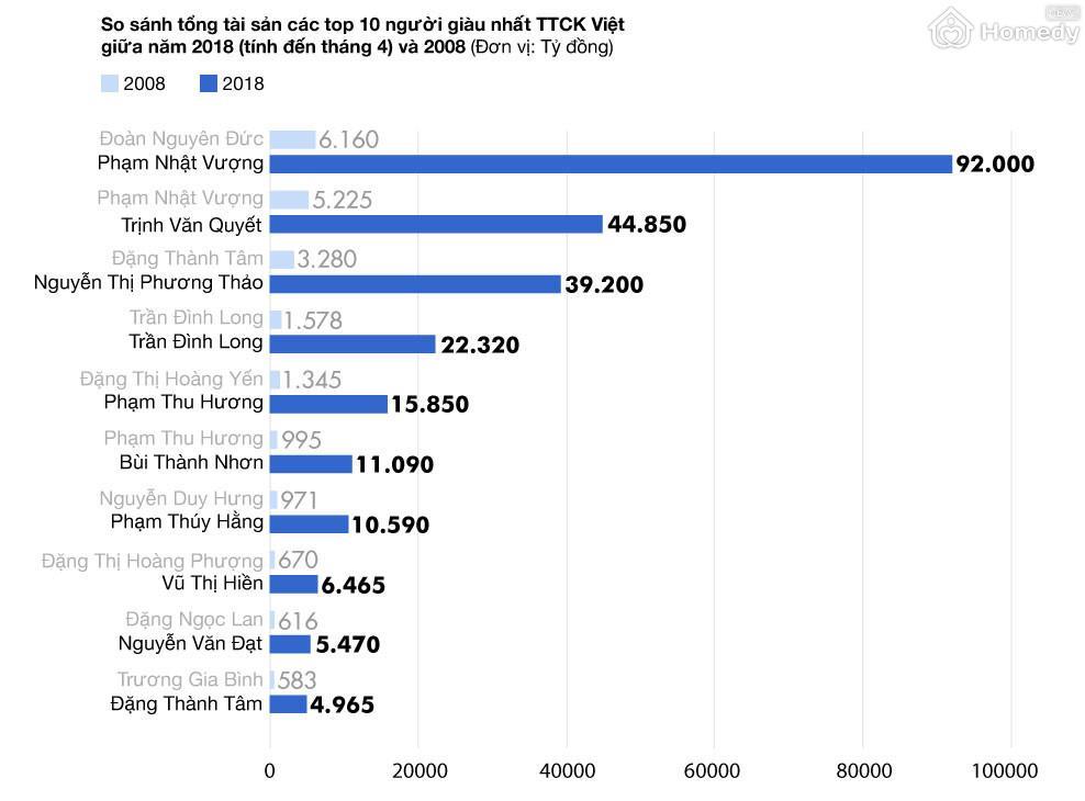 top 10 ng giau nhat vnam