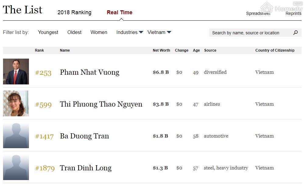 tai san 4 ty phu usd viet nam
