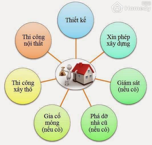 chi phi xay nha