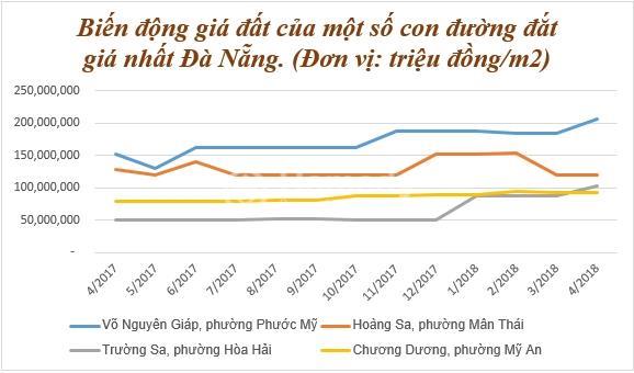 bang gia dat da nang