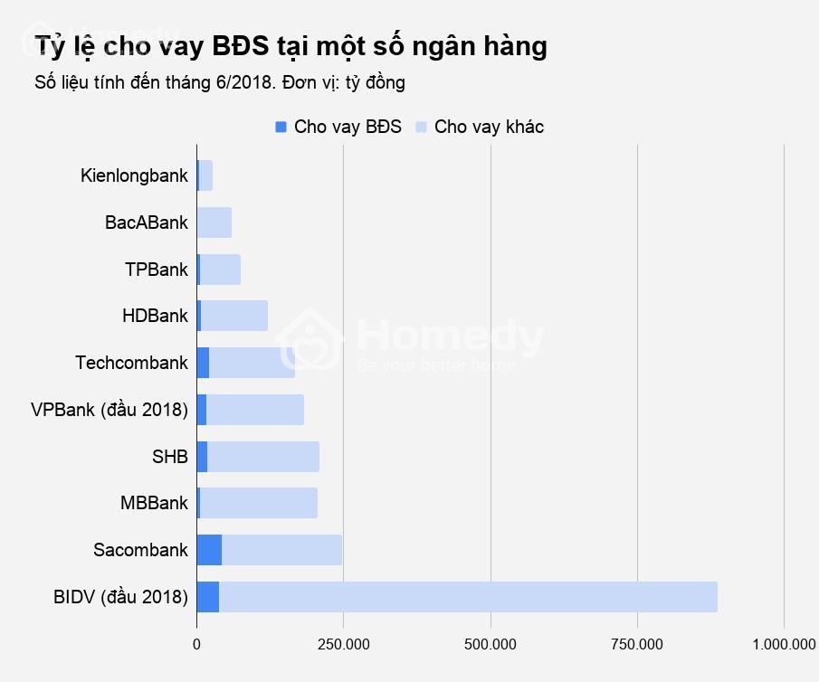 ngan hang cho vay bds