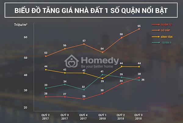 gia nha dat sai gon
