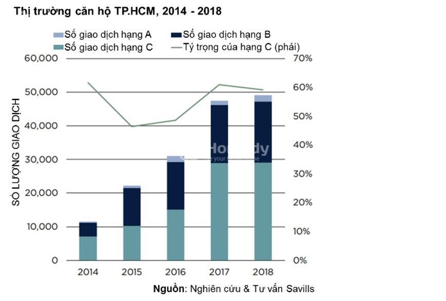 thị trường căn hộ TPHCM