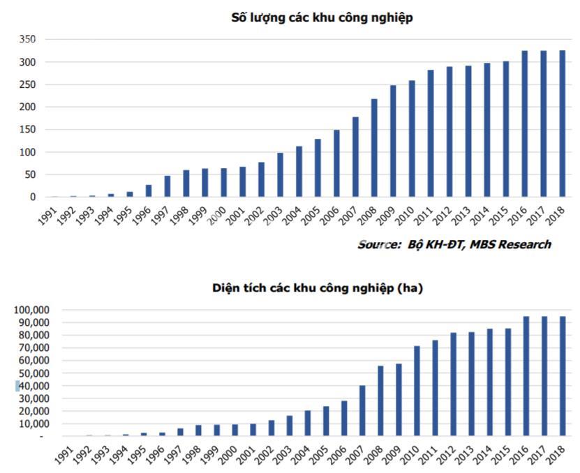 Giá thuê đất khu công nghiệp tại Hà Nội và TP. HCM tăng cao