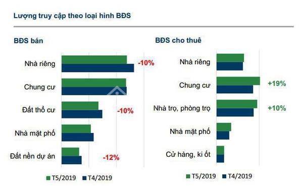 Nhu cầu thuê nhà trọ tăng đột biến, mua đất thổ cư có xu hướng giảm trong tháng 5/2019