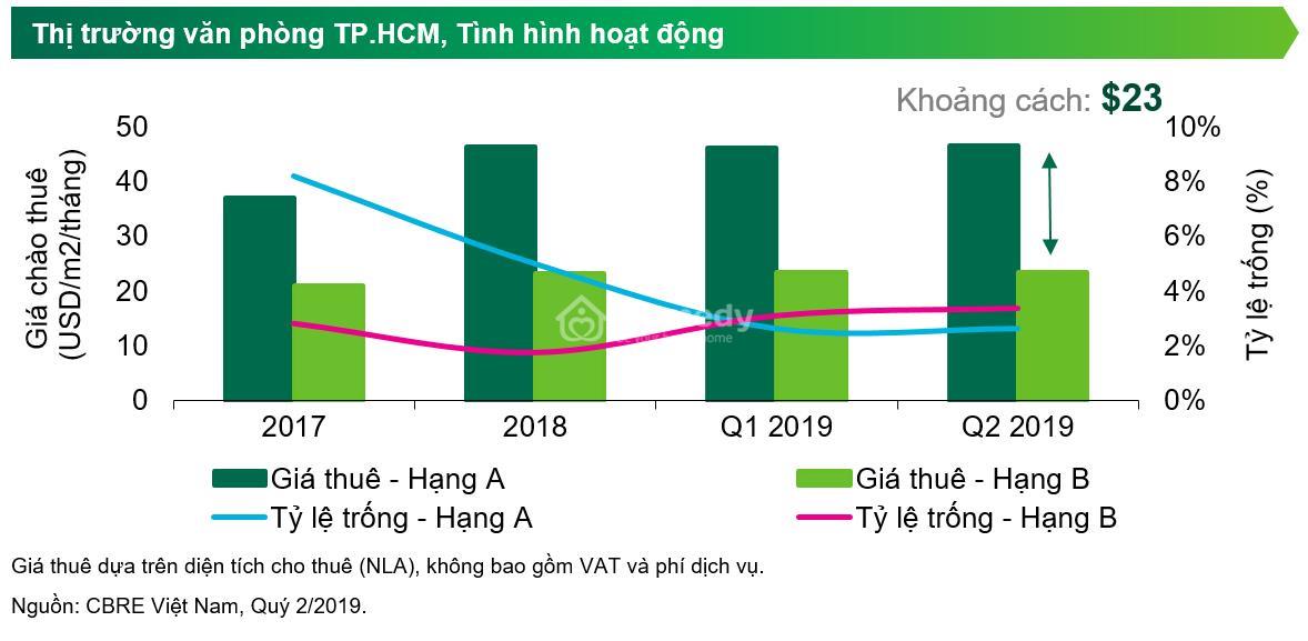 Nhu cầu thuê văn phòng TP HCM