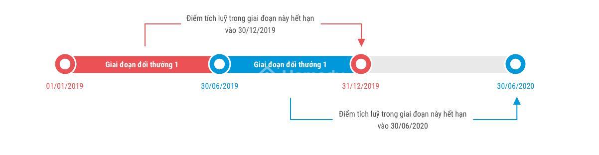 chương trình tích điểm Happy Homedy