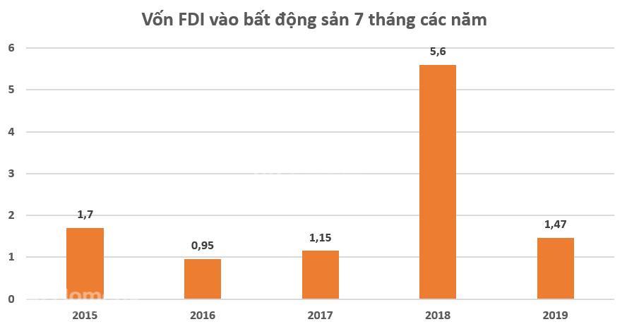 Vốn ngoại FDI đầu tư vào thị trường BĐS giảm tới 74%