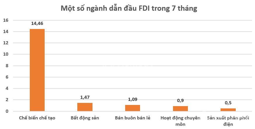Vốn ngoại FDI đầu tư vào thị trường BĐS giảm tới 74%