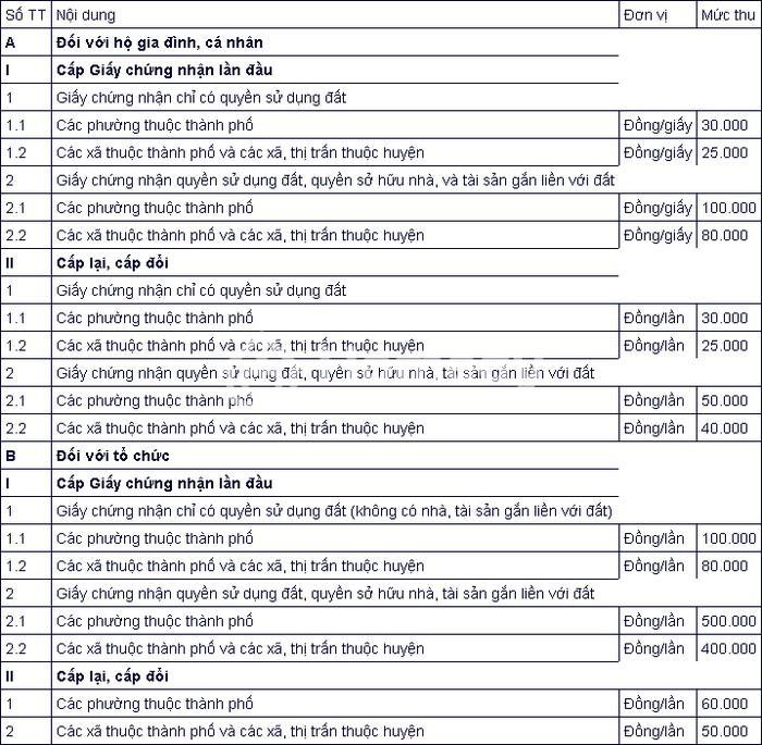 Lệ phí cấp Sổ đỏ tỉnh Lạng Sơn