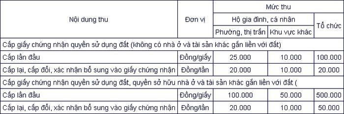 Lệ phí cấp Sổ đỏ tỉnh An Giang