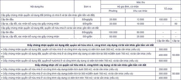 Lệ phí cấp Sổ đỏ tỉnh Bà Rịa - Vũng Tàu