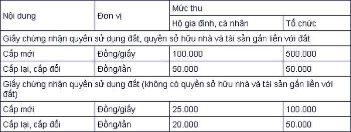 Lệ phí cấp Sổ đỏ tỉnh Bắc Kạn