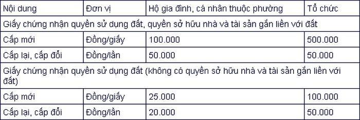 Lệ phí cấp Sổ đỏ tỉnh Bắc Giang
