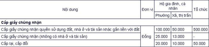 Bảng lệ phí cấp sổ đỏ tại Bắc Ninh