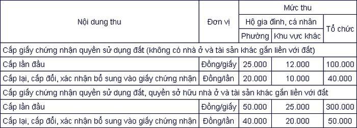 Lệ phí cấp Sổ đỏ tỉnh Bến Tre