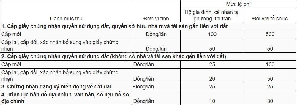 Lệ phí cấp sổ đỏ tỉnh Bình Dương
