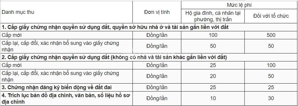 Lệ phí cấp sổ đỏ tỉnh Bình Phước