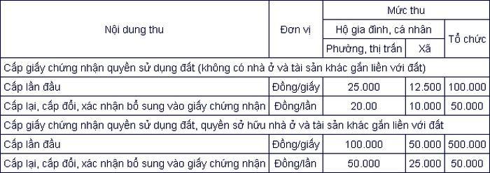 Lệ phí cấp Sổ đỏ tỉnh Cà Mau