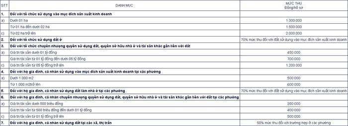 Lệ phí cấp Sổ đỏ Thành phố Cần Thơ