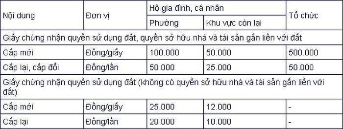 Lệ phí cấp Sổ đỏ tỉnh Cao Bằng