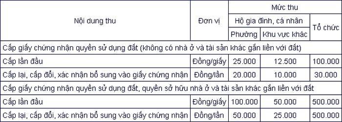 Lệ phí cấp Sổ đỏ tỉnh Đắk Lắk