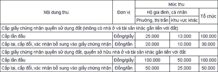 Lệ phí cấp Sổ đỏ tỉnh Đắk Nông