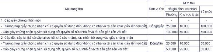 Lệ phí cấp sổ đỏ tỉnh Hà Nam