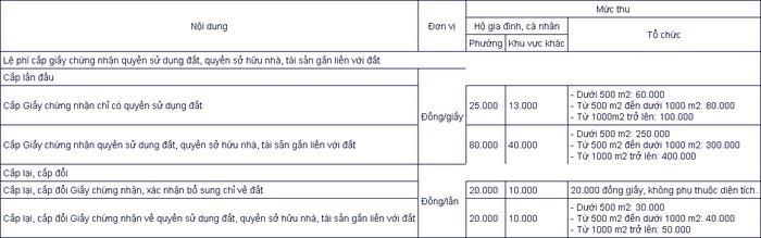 Lệ phí cấp sổ đỏ tỉnh Hải Dương