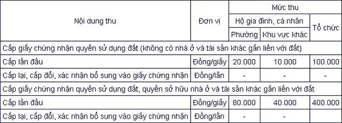 Lệ phí cấp Sổ đỏ tỉnh Hậu Giang