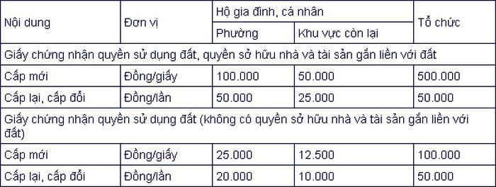 Lệ phí cấp Sổ đỏ tỉnh Hòa Bình