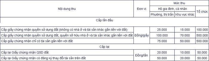 Lệ phí cấp Sổ đỏ tỉnh Kon Tum