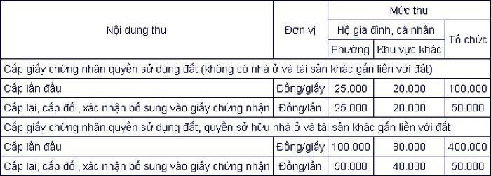 Lệ phí cấp Sổ đỏ tỉnh Long An