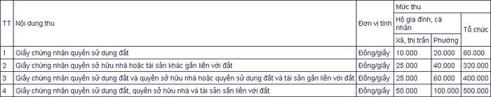 Lệ phí cấp Sổ đỏ tỉnh Nghệ An