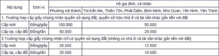 Lệ phí cấp Sổ đỏ tỉnh Ninh Bình