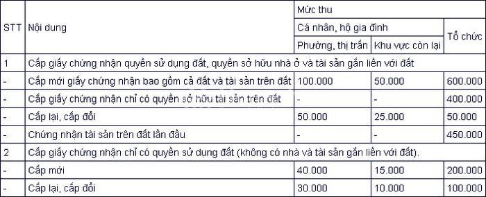 Lệ phí cấp Sổ đỏ tỉnh Thanh Hóa