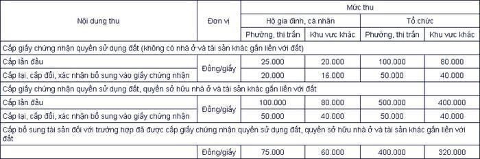 Lệ phí cấp Sổ đỏ tỉnh Tiền Giang