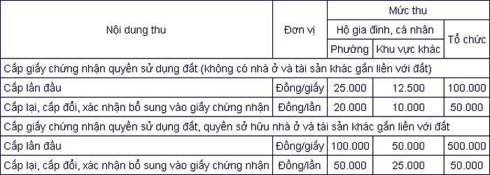 Lệ phí cấp Sổ đỏ tỉnh Trà Vinh