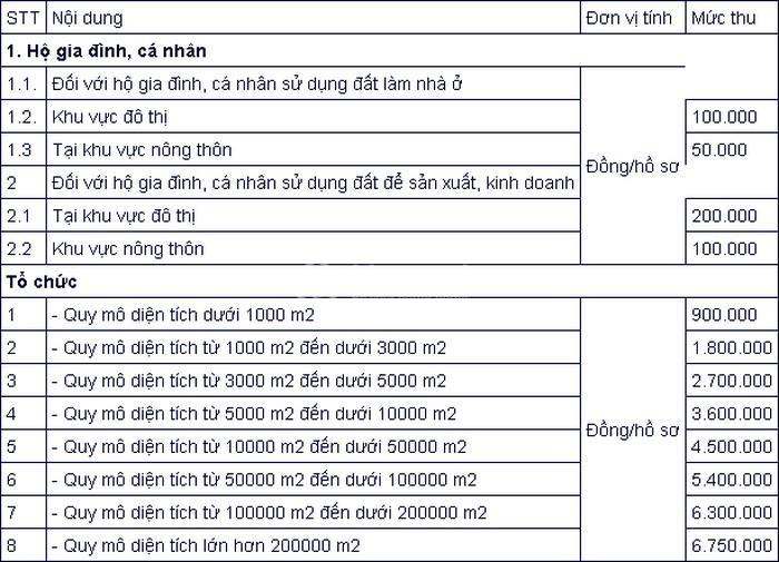 Lệ phí địa chính tỉnh Vĩnh Phúc