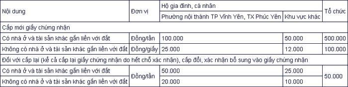 Lệ phí địa chính tỉnh Vĩnh Phúc