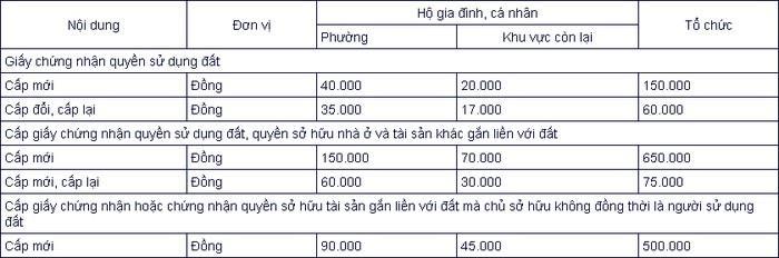 Lệ phí cấp Sổ đỏ thành phố Hải Phòng