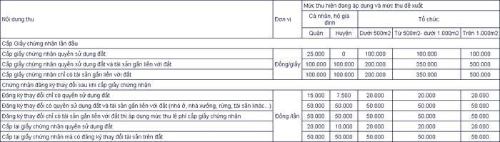 Lệ phí địa chính TP Hồ Chí Minh